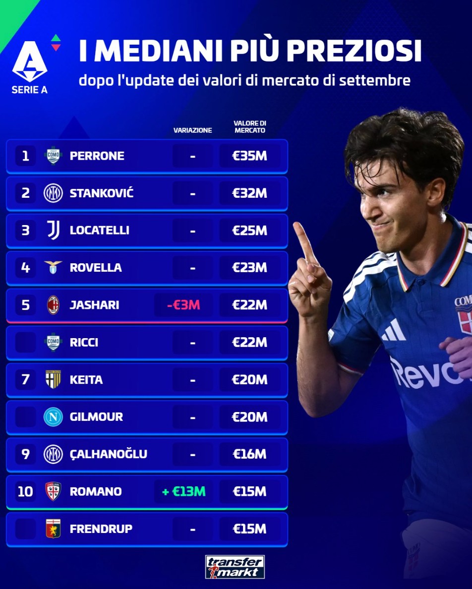 Top 10 tiền vệ phòng ngự giá trị nhất Serie A theo Transfermarkt: Perrone dẫn đầu với 35 triệu euro, Stankovic xếp thứ hai