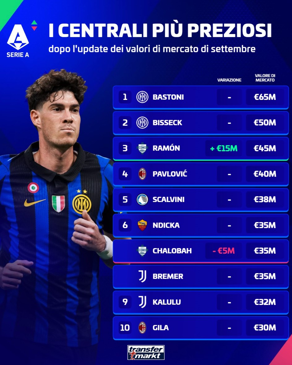 Top 10 zagueiros mais caros da Serie A no Transfermarkt: Bastoni em 1º com 65 milhões, Bisseck em 2º com 50 milhões