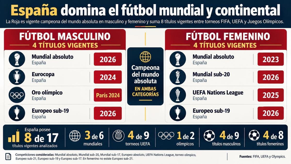 Sport : l'Espagne domine le football mondial, remportant tous les titres