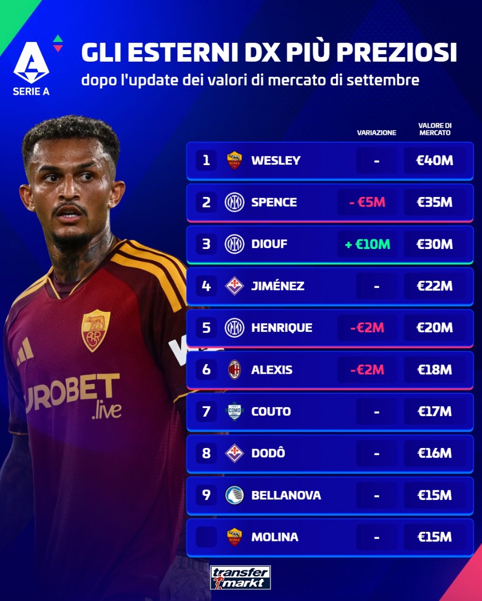 Transfermarkt: Top 10 der Serie A Rechtsverteidiger – Wesley auf Platz 1 mit 40 Millionen Euro, Inter dreimal vertreten
