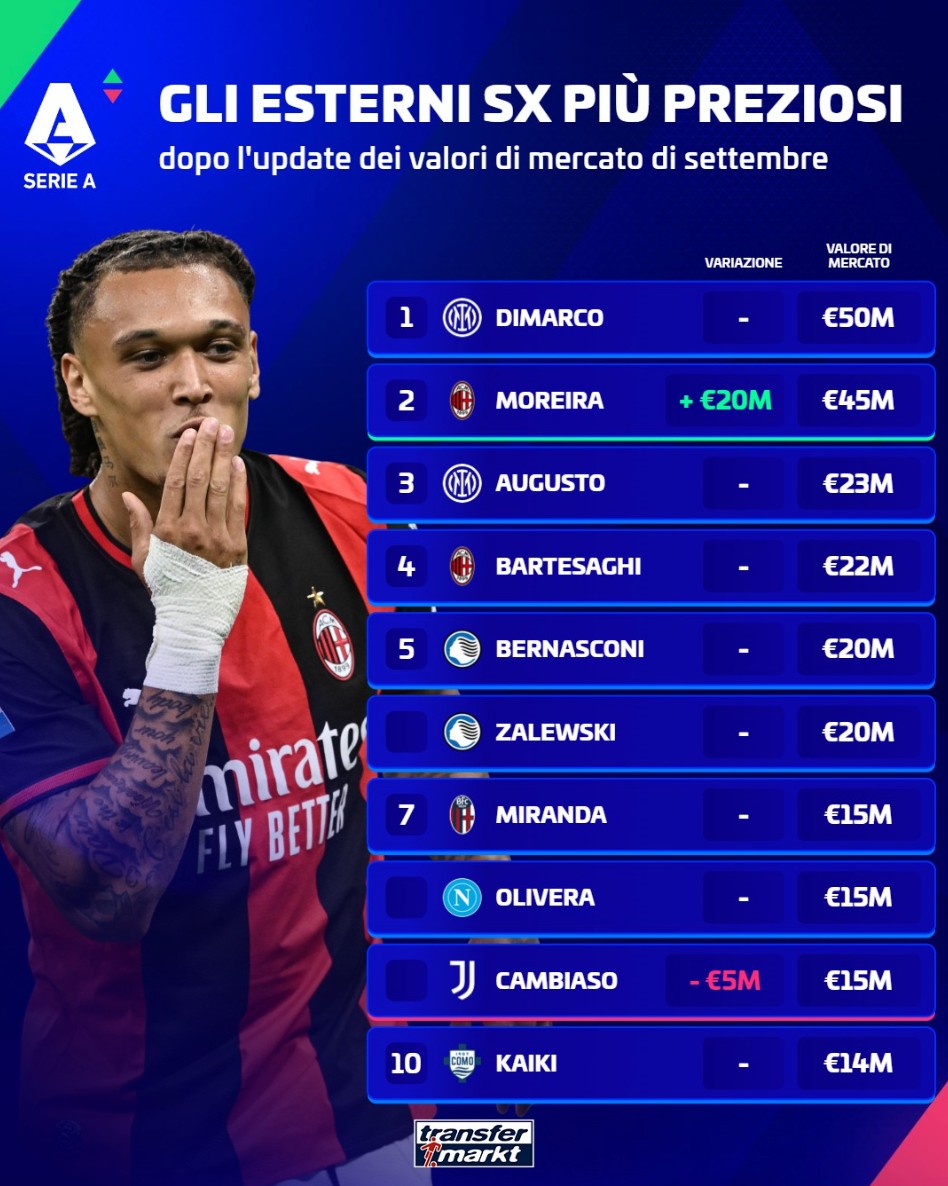 10 Bek Kiri Termahal Serie A: Dimarco Pimpin dengan €50 Juta, Moreira Kedua dengan €45 Juta