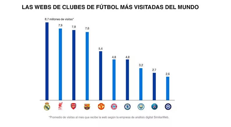 Offiziell: Real Madrids Website zum 10. Mal in Folge die meistbesuchte Fußball-Club-Website weltweit