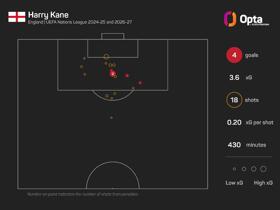 The Numbers Game: Can Tuchel shore up England's defence against Czechia?