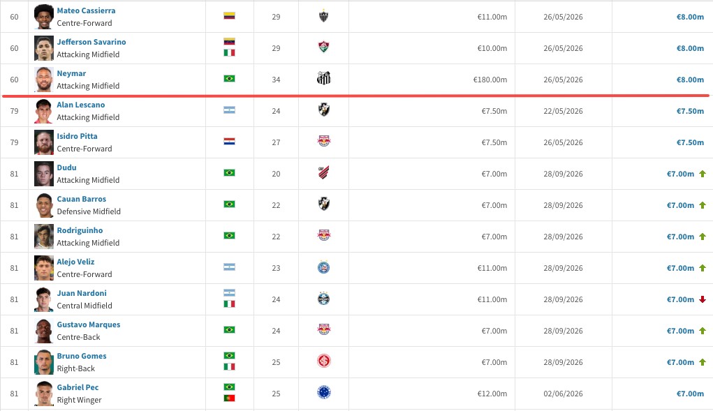 Neymars Marktwert bei Transfermarkt bleibt bei 8 Millionen Euro, Höchstwert lag bei 180 Millionen Euro
