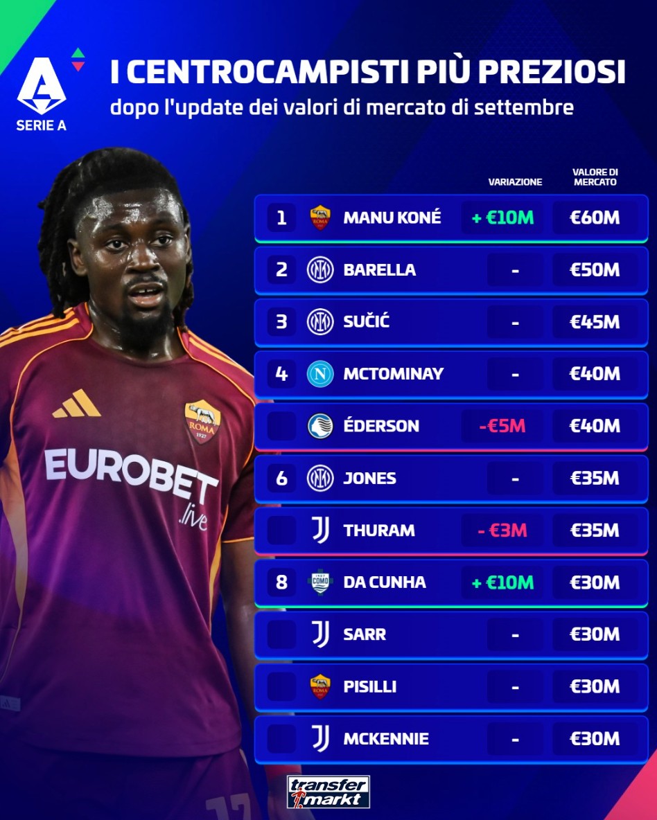 Die 10 wertvollsten Mittelfeldspieler der Serie A: Koné führt mit 60 Mio. Euro an, gefolgt von Barella und Sučić