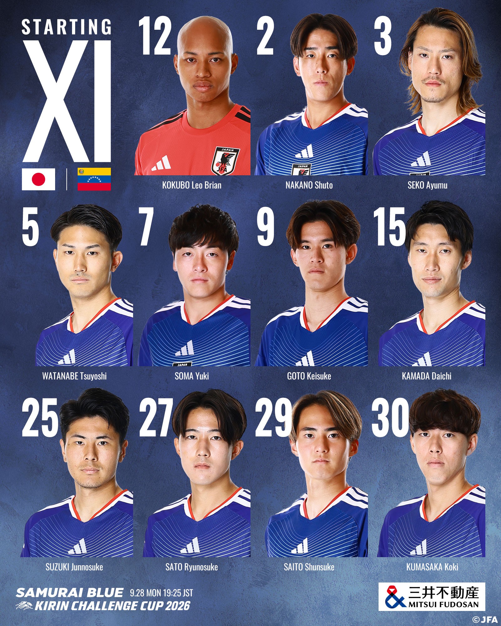 ญี่ปุ่นส่งผู้เล่นใหม่ 5 คนลงสนามในเกมพบเวเนซุเอลา เรโอ โคคุโบะ, โคกิ คุมาซากะ, ชูโตะ นากาโนะ, ไคนะ ทานิมูระ และชุนสุเกะ ไซโตะ ประเดิมทีมชาติญี่ปุ่น