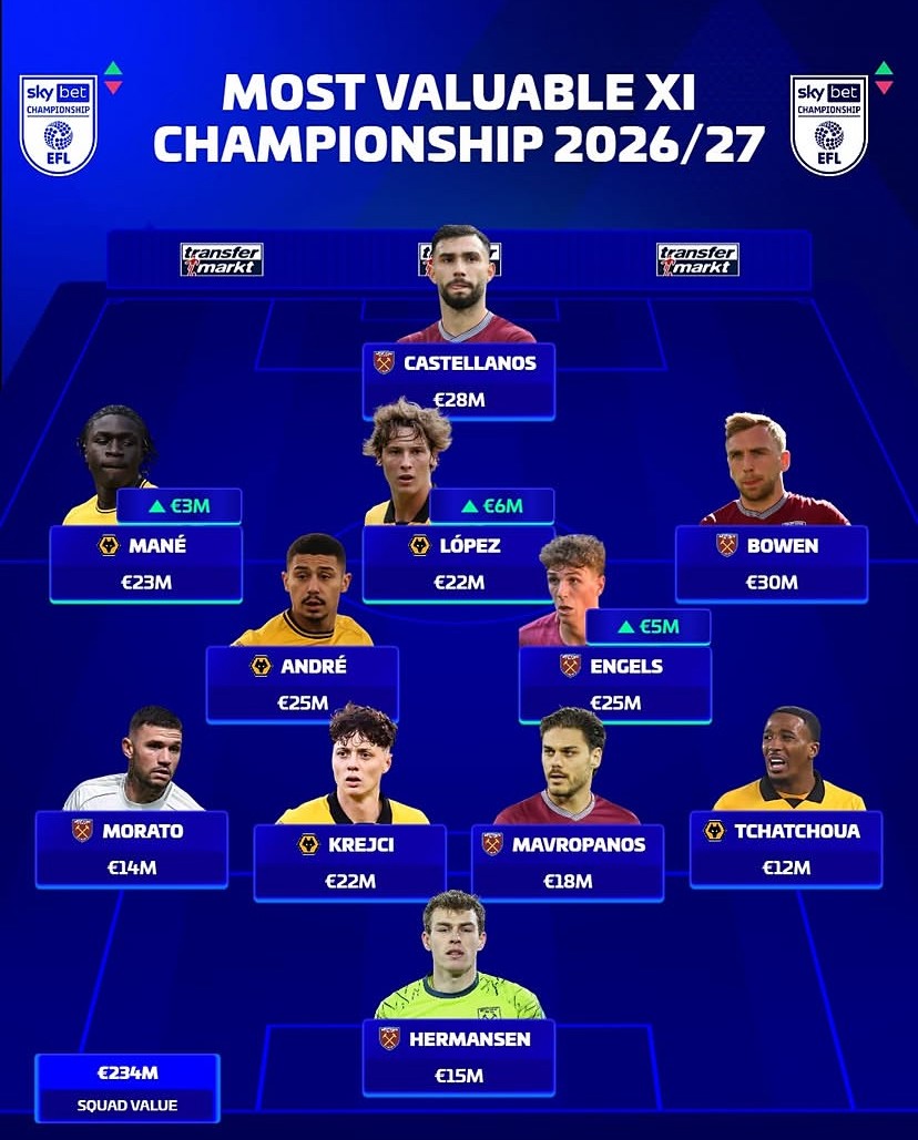 Transfermarkt präsentiert die wertvollste Championship-Elf: West Ham und Wolverhampton dominieren mit einem Gesamtwert von 234 Millionen Euro