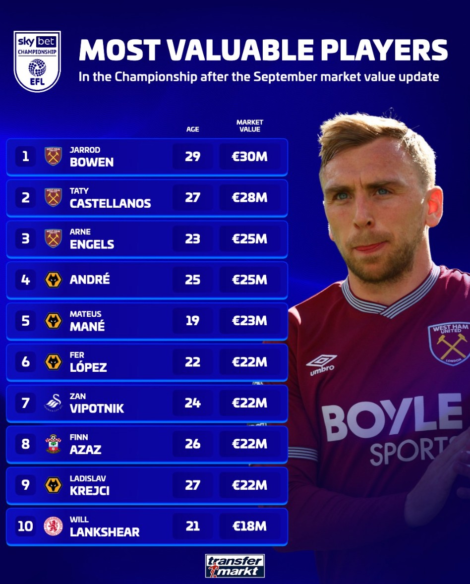 Transfermarkt aggiorna la top 10 dei valori di mercato del Championship: il West Ham United domina con tre giocatori, Bowen in vetta a 30 milioni di euro