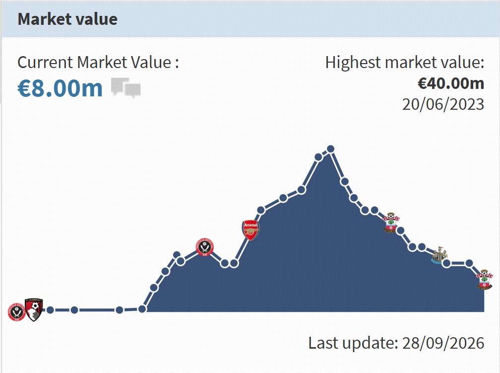 Ramsdale, dont la valeur marchande a atteint 40 M€, est désormais estimée à 8 M€ par Transfermarkt