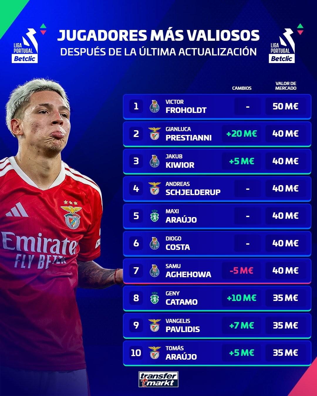 Liga Portugal Market Values Update: Prestianni's value increases by €20m, Froholdt remains at top