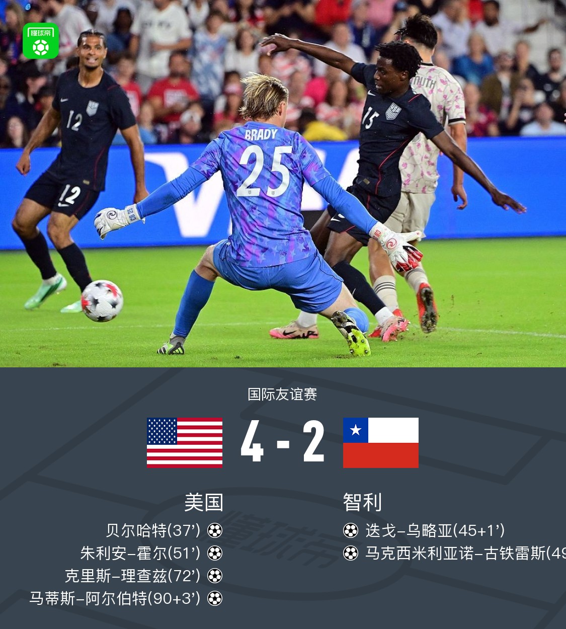 สหรัฐอเมริกา 4-2 ชิลี, เซบาสเตียน เบอร์ฮัลเตอร์ยิงและแอสซิสต์, จูเลียน ฮอลล์, คริส ริชาร์ดส์ และ มาทิส อัลเบิร์ต ยิงประตู