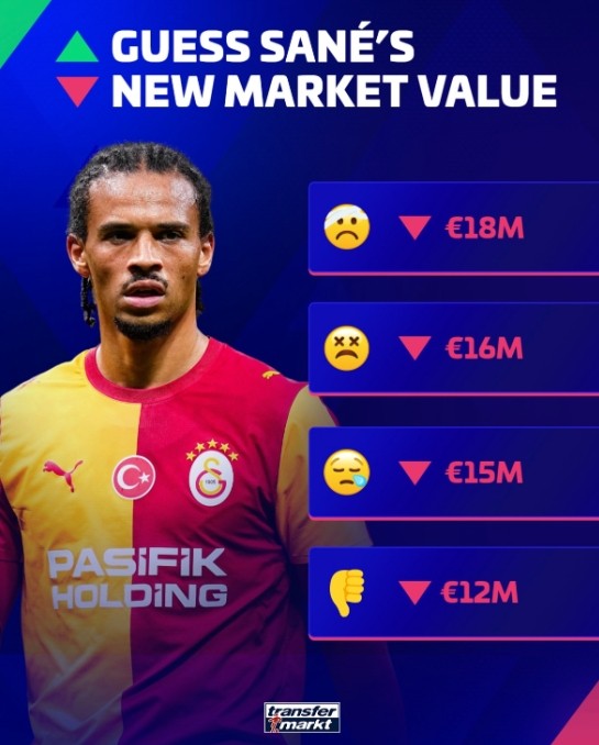 Keine Tore, keine Vorlagen: Transfermarkt prognostiziert deutlichen Marktwertverfall für Leroy Sané auf bis zu 12 Millionen Euro