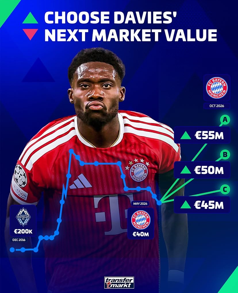 Transfermarkt คาดการณ์ค่าตัวใหม่ของ อัลฟอนโซ่ เดวีส์ พุ่งสูงสุด 55 ล้านยูโร