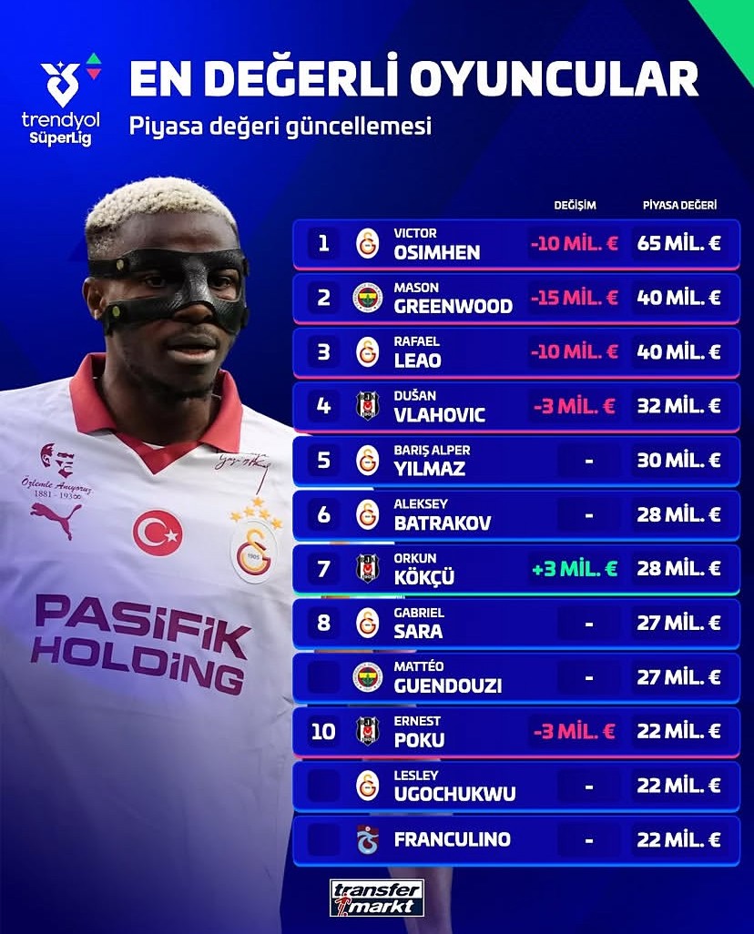 Transfermarkt atualiza os valores de mercado da Super Lig: Osimhen lidera com 65 milhões, Greenwood e Leão no segundo lugar
