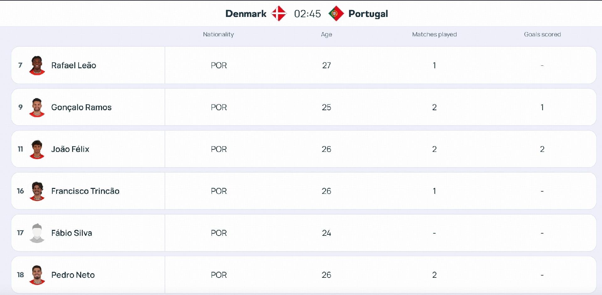 Site da UEFA: Leão e Cristiano Ronaldo ambos listados com a camisa 7 no elenco de Portugal para a Liga das Nações