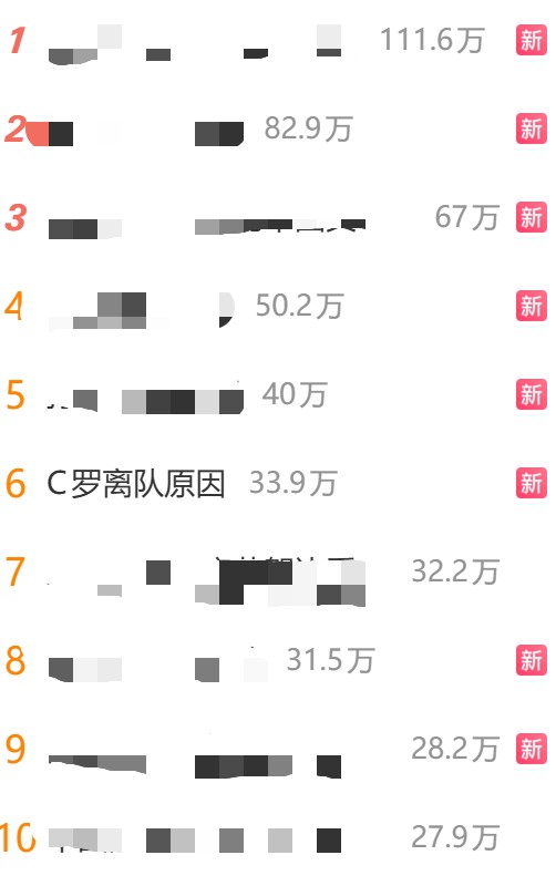 O tema "razões da saída de Cristiano Ronaldo" atinge o quinto lugar nos trending topics do Weibo devido a grande discussão