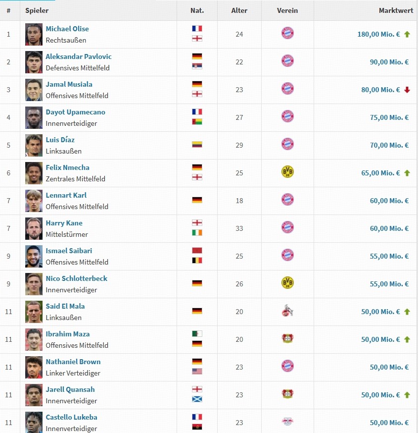 Aggiornamento valori di mercato Transfermarkt in Bundesliga: Olise sale a 180 milioni, Musiala scende di 20 milioni