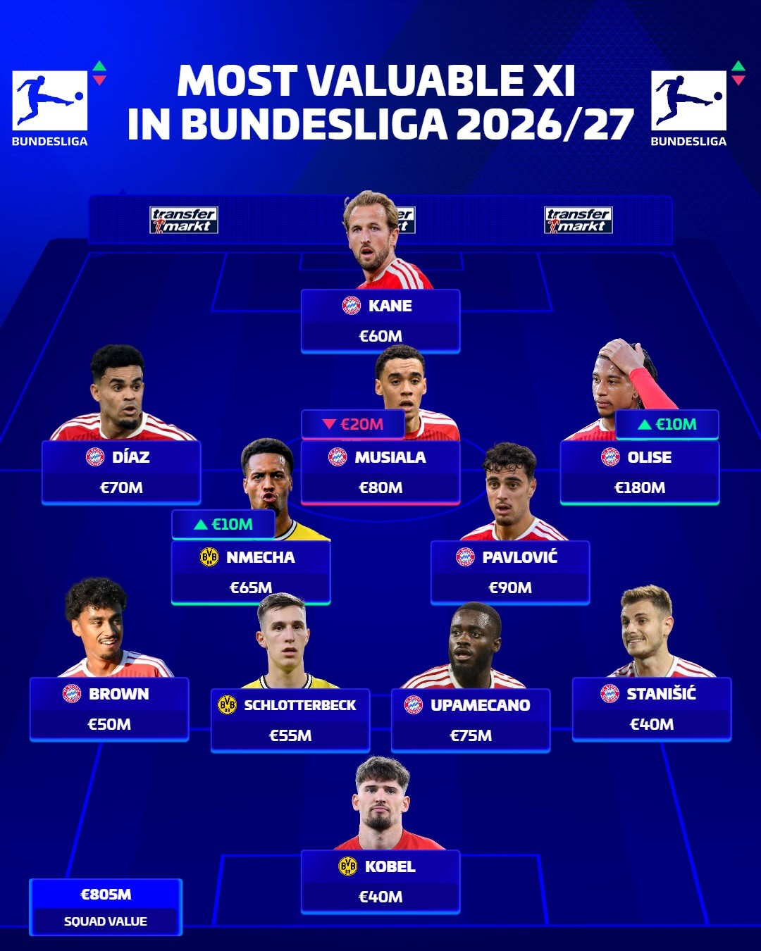 Transfermarktがブンデスリーガの最も高価なベストイレブンを発表：バイエルンから8人、ドルトムントから3人選出