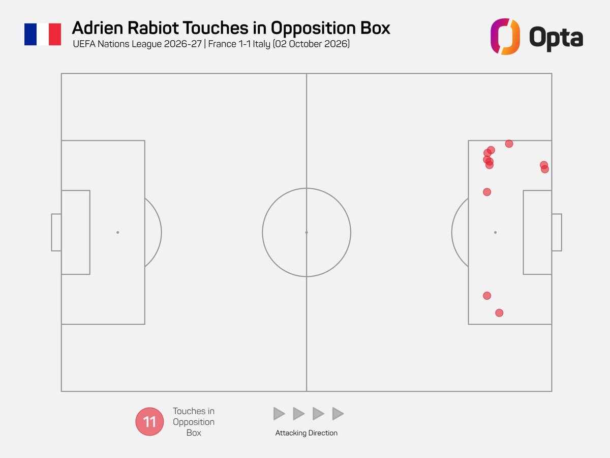 Rabiot a touché le ballon 11 fois dans la surface adverse, un record pour un milieu de terrain français en 20 ans