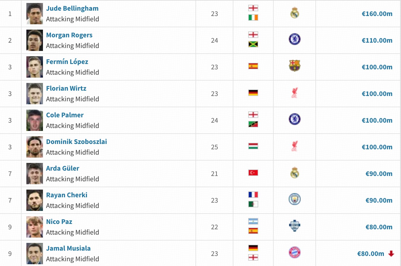 อันดับกองกลางตัวรุกมูลค่าตลาดโดย Transfermarkt: เบลลิงแฮม, โรเจอร์ส นำ, 6 แข้งมูลค่า 100 ล้านยูโรขึ้นไป