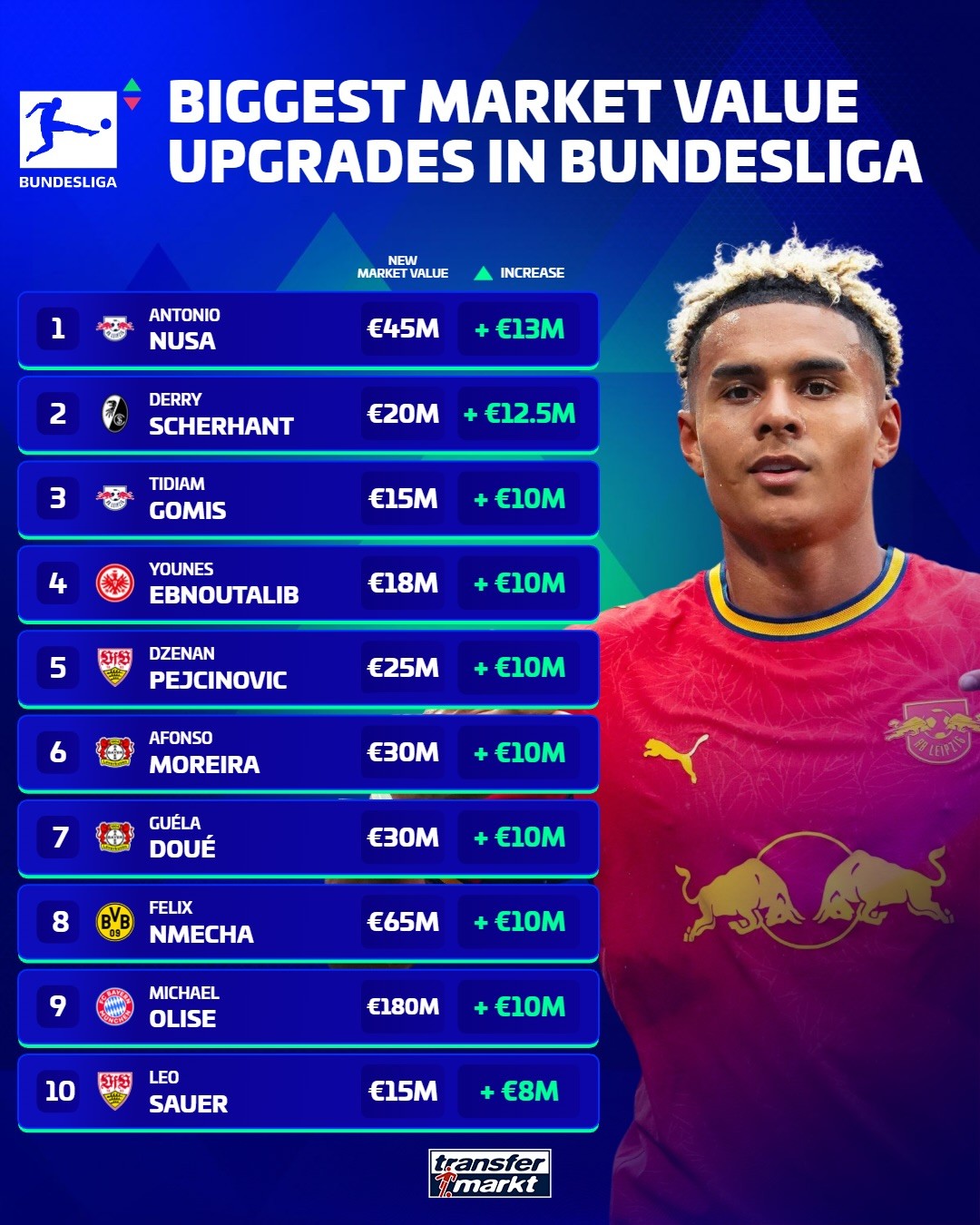 Classement des augmentations de valeur marchande en Bundesliga : Nusa en tête, suivi d'Olise et Nmecha