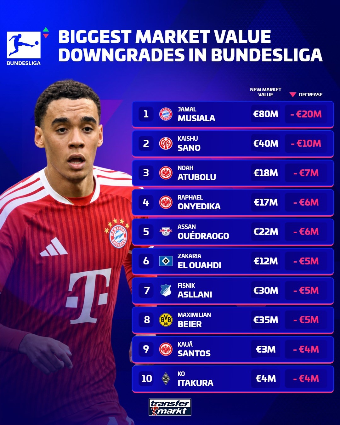 Classement des baisses de valeur marchande en Bundesliga : Musiala perd 20 M€, Beier 5 M€