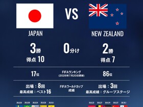 日本曾与新西兰交手5次：日本3胜2负，进10球丢7球