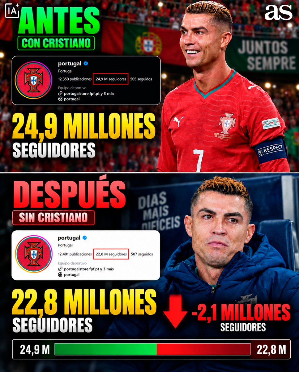 AS: Portugals Nationalmannschaft verliert seit Ronaldos Abreise über 2 Millionen Social-Media-Follower