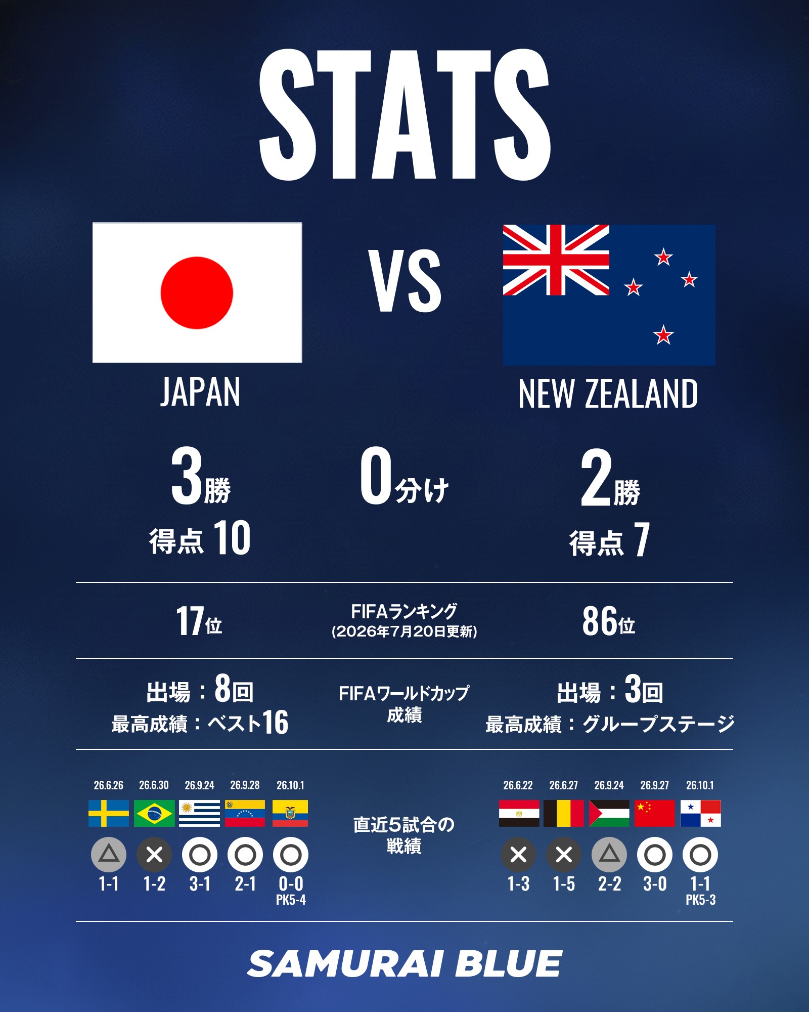 Jepang vs Selandia Baru: Dari 5 Pertemuan, Jepang Menang 3 Kali dan Kalah 2 Kali dengan Total 10 Gol Cetak dan 7 Gol Kebobolan