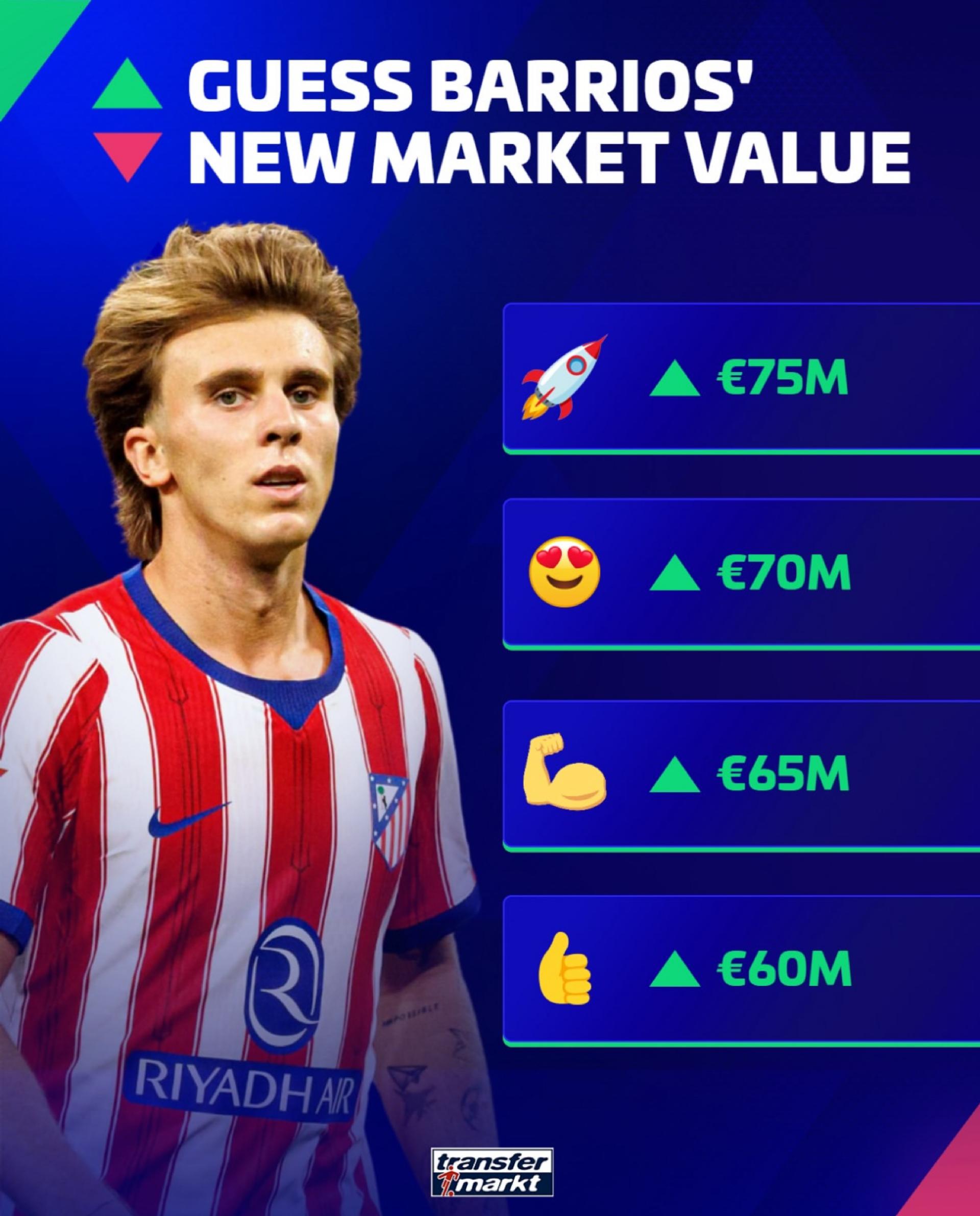Transfermarkt prognostiziert Wertsteigerung für Barrios: Anstieg auf bis zu 75 Millionen Euro