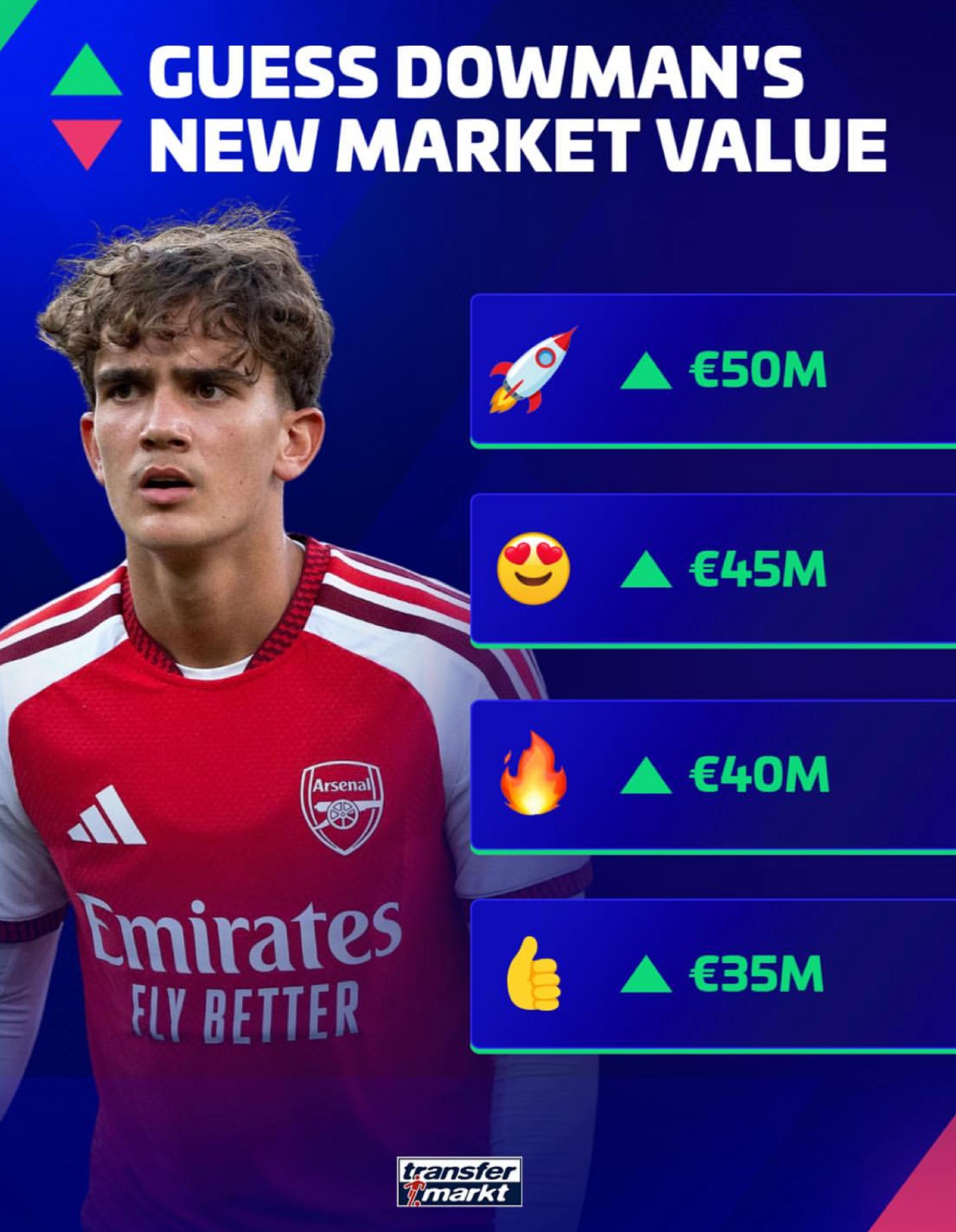 Transfermarkt คาดการณ์มูลค่าตลาดของแม็กซ์ ดาวแมนพุ่งสูงขึ้นจาก 35 ล้านยูโรถึง 50 ล้านยูโร