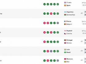 葡萄牙四连胜后FIFA排名超越巴西、摩洛哥，升至世界第五位