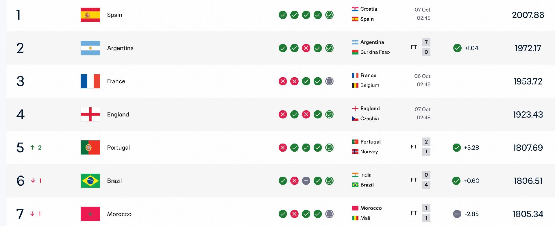 Après quatre victoires consécutives, le Portugal dépasse le Brésil et le Maroc au classement FIFA et atteint la cinquième place mondiale