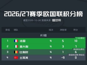 欧国联A1组积分榜：法国10分领跑，土耳其4轮0分垫底