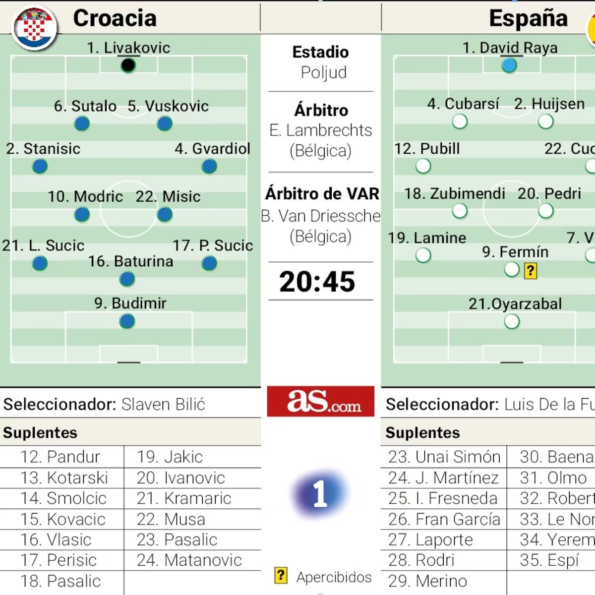 El once de España ante Croacia: posible súper-rotación