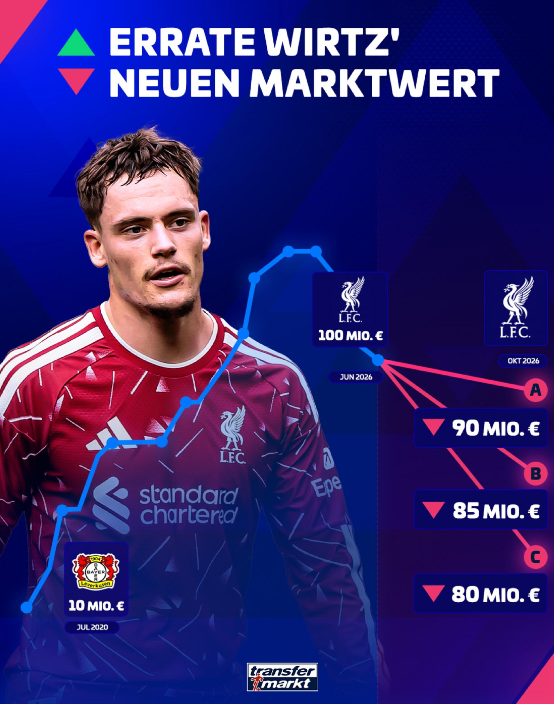 Transfermarkt prevê queda no valor de mercado de Wirtz: mínimo de 80 milhões de euros