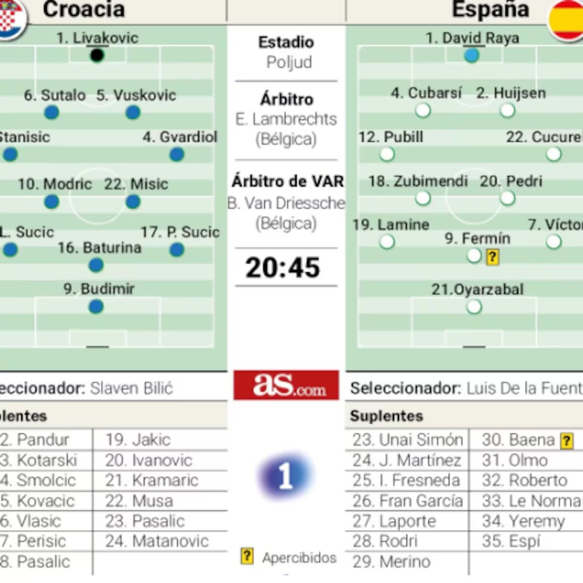 Croacia - España, en directo: previa y última de la Selección en la Nations League, hoy en vivo