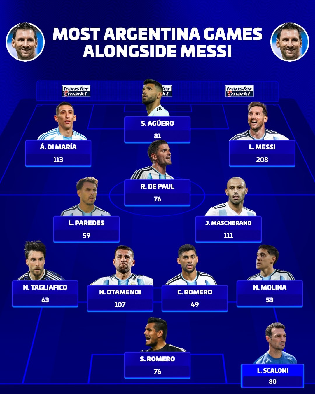 Transfermarkt clasifica a los compañeros de Messi en la selección argentina: Di María lidera con 113 partidos