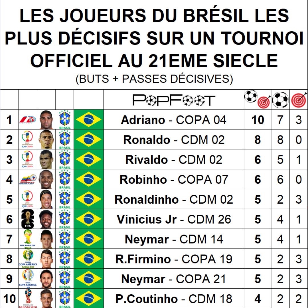 Joueurs brésiliens avec le plus grand nombre de buts et passes décisives dans un seul tournoi au XXIe siècle : Adriano en tête, Neymar doublement présent
