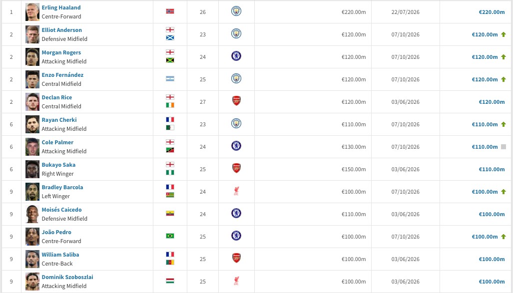 Actualización de valores de mercado de la Premier League en Transfermarkt: Enzo, Rogers y Anderson alcanzan 120 millones de euros, Wirtz desciende a 85 millones de euros