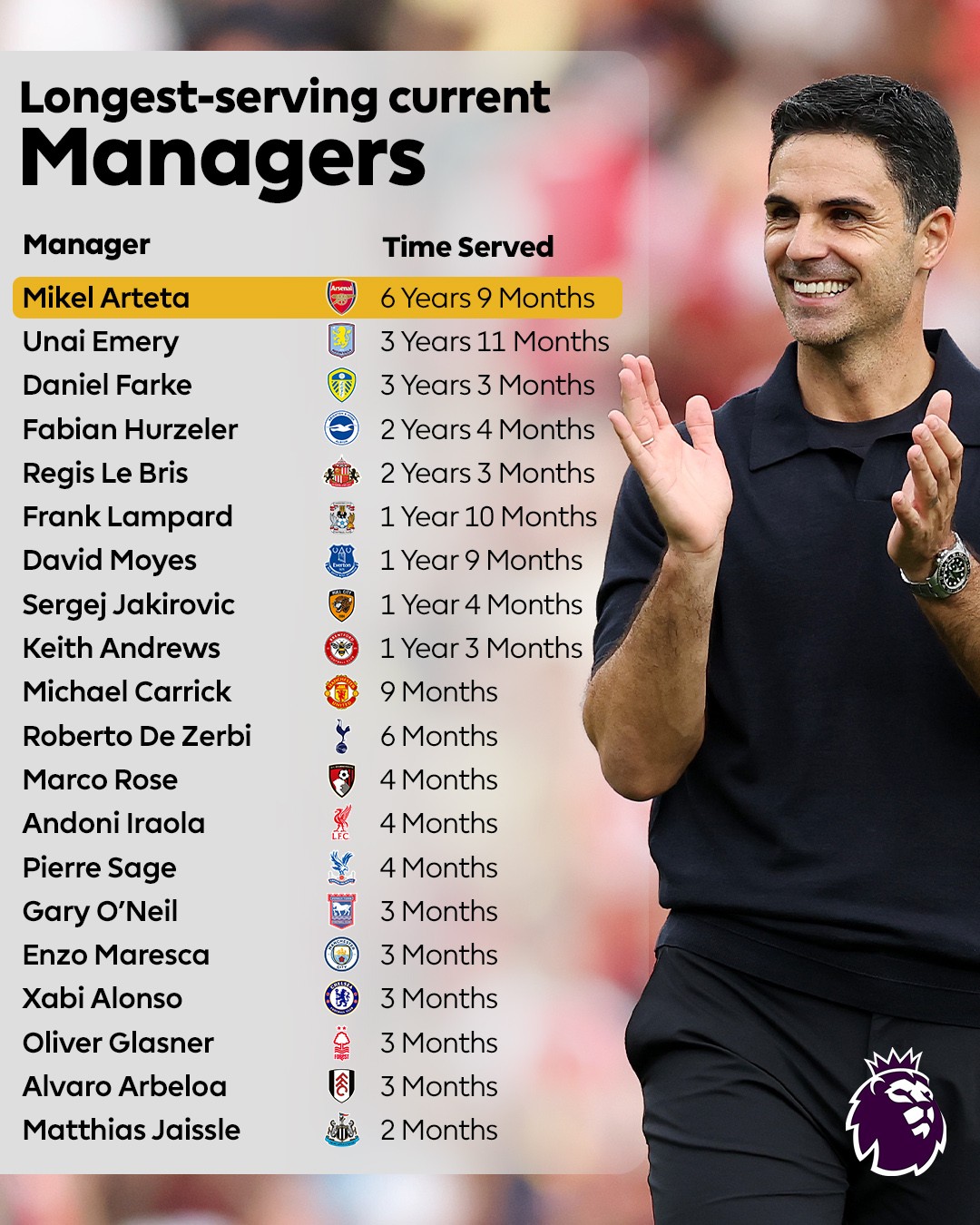 Permanenza degli attuali allenatori di Premier League: Arteta in testa con quasi 3 anni di vantaggio sul secondo, 11 non raggiungono l'anno