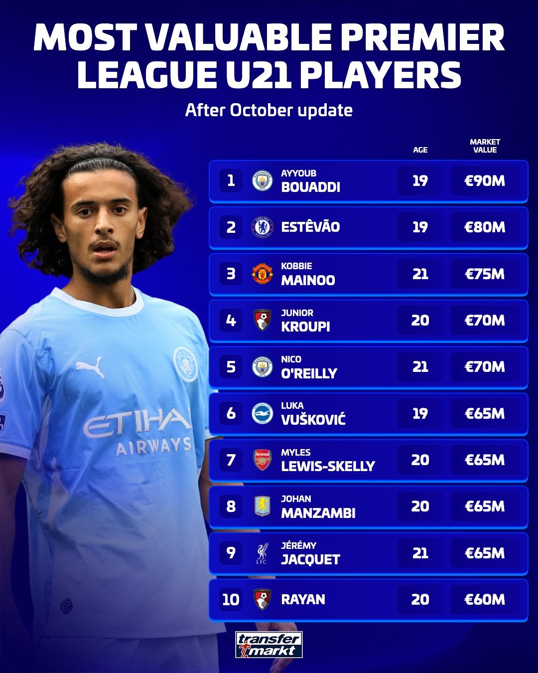 Daftar Pemain U21 Termahal Liga Primer: Buadia di Puncak dengan €90 Juta, Mainoo dan Lewis-Skelly Masuk Daftar