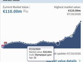 2000万欧蹿升至1.1亿欧，谢尔基两年内德转身价飞速攀升