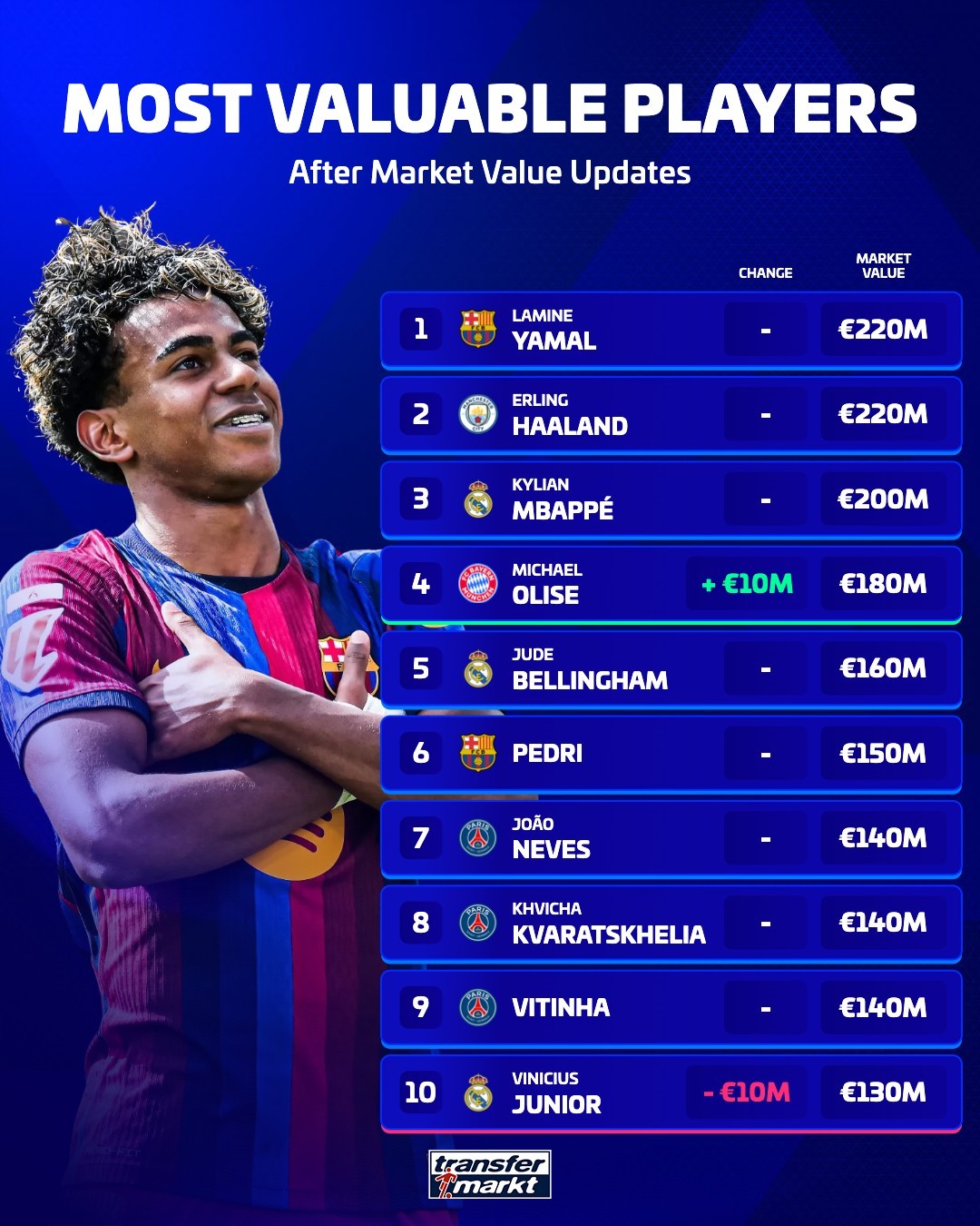 TOP 10 de jugadores más valiosos: Yamal y Haaland empatan en 220 millones de euros, Mbappé en tercero