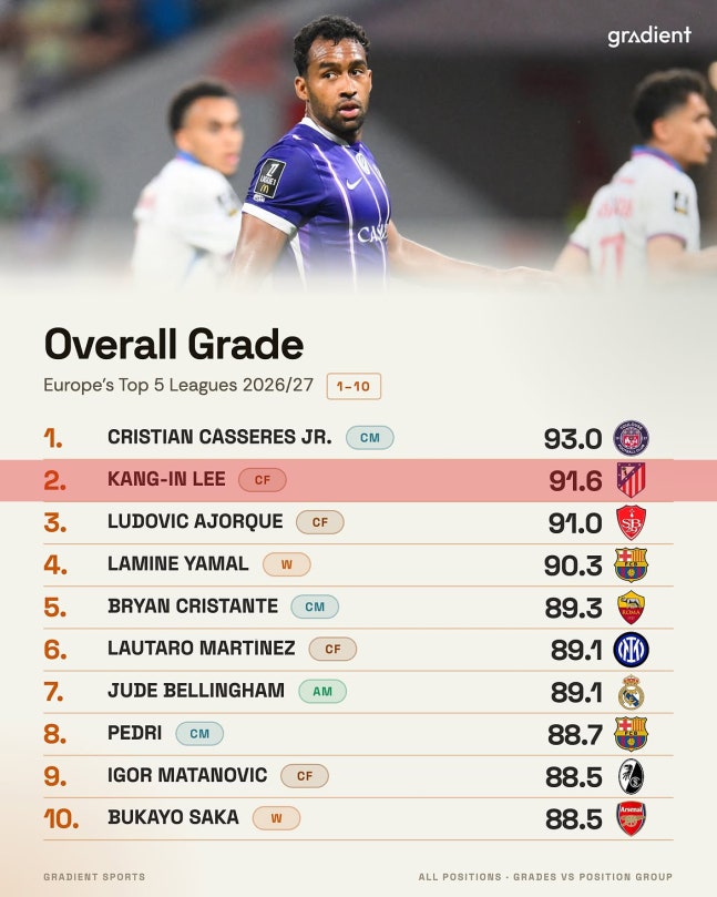 Peringkat Pemain Lima Liga Top Musim Ini oleh Analis Data: Lee Kang-in Peringkat 2, Yamal Peringkat 4