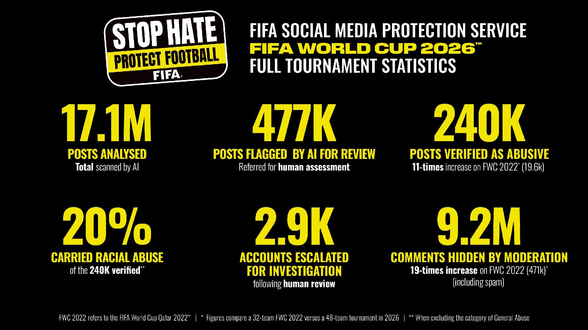 FIFA: Abusive social media content for 2026WorldCup up 11-fold from 2022, hidden comments up 19-fold