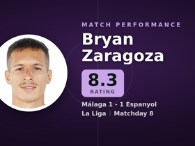 Bryan Zaragoza noté 8.3 : 1 but, 4 dribbles pour Málaga 1-1 Espanyol