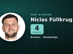 Bundesliga top scorers chart: Niclas Füllkrug leads with 4 goals