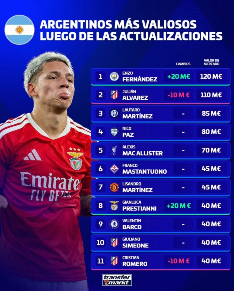 Transfermarkt: Enzo e Prestianni aumentano di valore nella classifica dei giocatori argentini