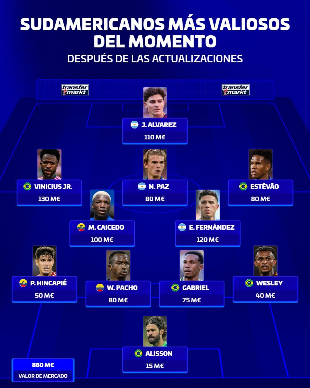 Transfermarkt-Elf des Südens Amerikas: Vinicius und Enzo führen an, Álvarez einziger Stürmer